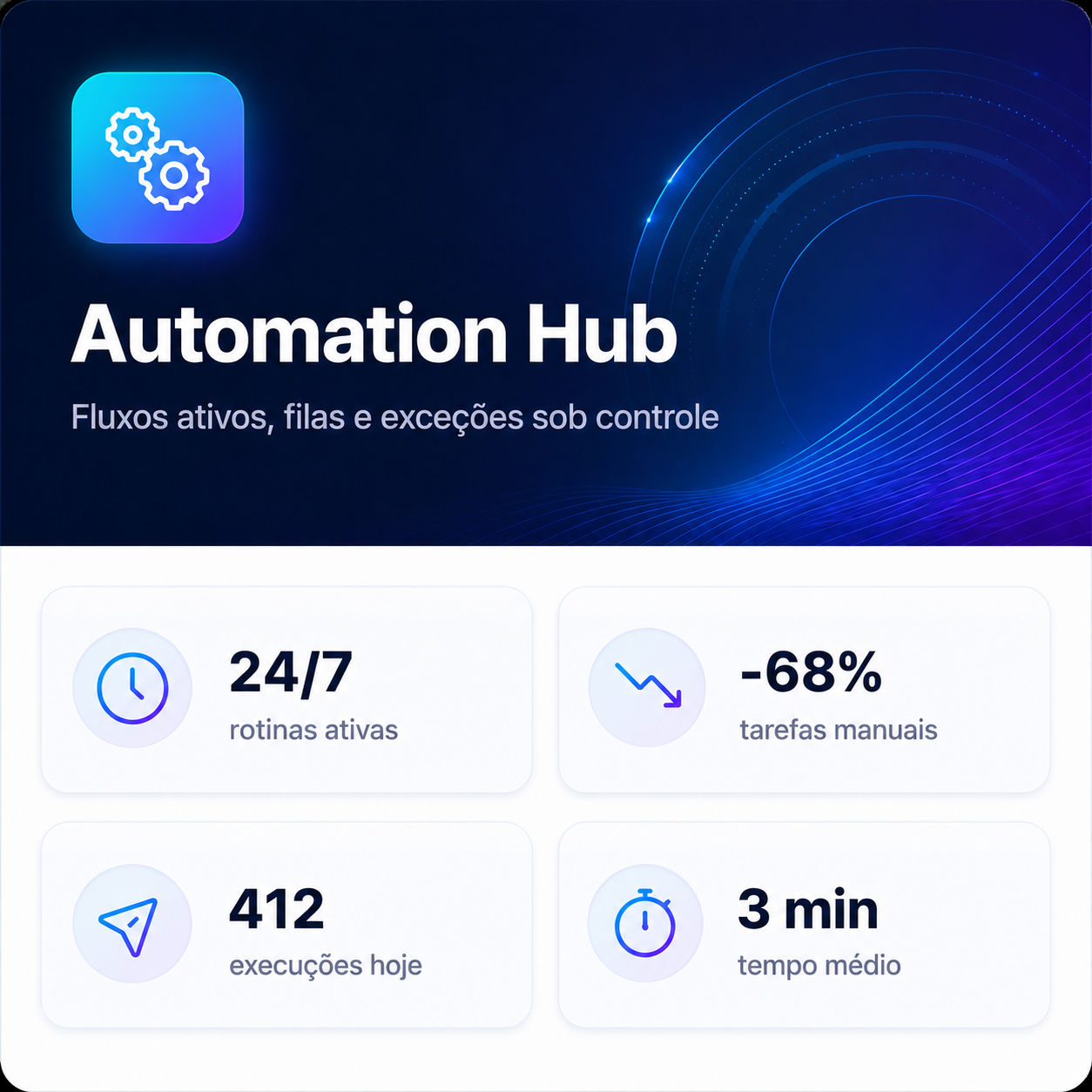 Painel Automation Hub com rotinas ativas, redução de tarefas manuais, execuções e tempo médio