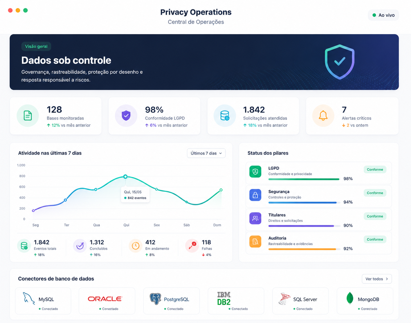 Painel de monitoramento de bancos de dados