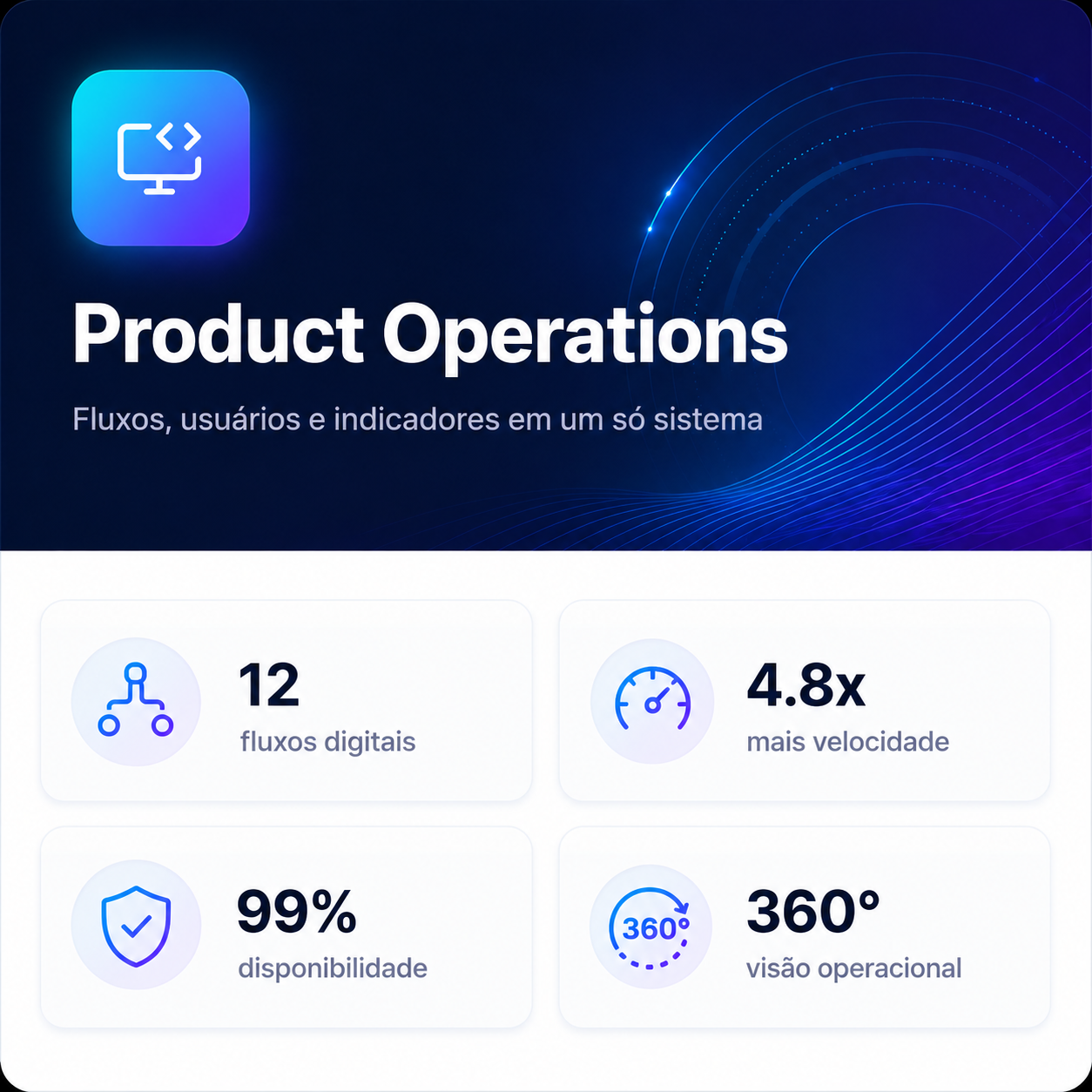 Painel Product Operations com fluxos digitais, velocidade, disponibilidade e visão operacional